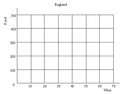 Consider the following information about production of wine and food in England and France: (a)Using the grids below,plot each country's production possibilities curve. (b)Which country has a comparative advantage in the production of food? Of wine? Explain. (c)Suppose that currently England and France are not trading with each other.England is producing (and consuming)200 tons of food and 30 gallons of wine.France is producing (and consuming)30 tons of food and 200 gallons of wine.As an international trader,how could you take advantage of this situation and make the big bucks?
