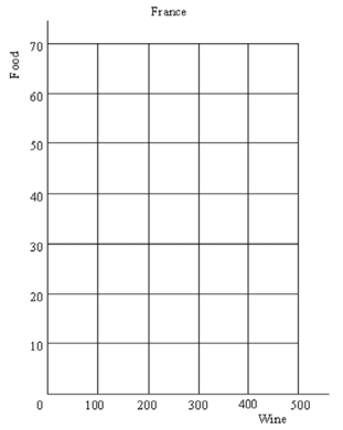 Consider the following information about production of wine and food in England and France: (a)Using the grids below,plot each country's production possibilities curve. (b)Which country has a comparative advantage in the production of food? Of wine? Explain. (c)Suppose that currently England and France are not trading with each other.England is producing (and consuming)200 tons of food and 30 gallons of wine.France is producing (and consuming)30 tons of food and 200 gallons of wine.As an international trader,how could you take advantage of this situation and make the big bucks?