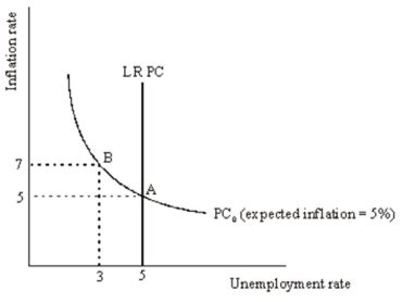 Consider the following Phillips curve diagram: Suppose an expansionary monetary policy has moved the economy from point A to point B.Is point B a long-run equilibrium? If yes,explain why.If no,explain how the economy will get to new long-run equilibrium.