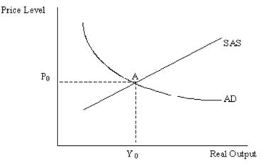 Using the following AS/AD diagram,answer the question below. If the economy is currently at point A,does the Fed have enough information to decide whether it should conduct expansionary or contractionary monetary policy?