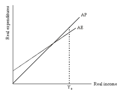 Consider the following multiplier model diagram: Is the income level of Y<sub>0</sub> an equilibrium level of income? If yes,explain why.If not,explain how the economy will get to equilibrium.