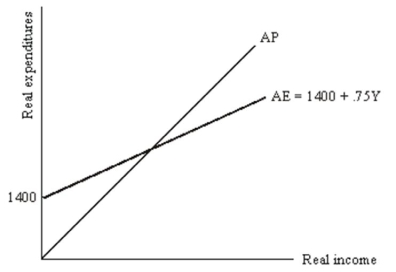 Consider the following multiplier model diagram: (a)What is the value of equilibrium income? (b)Demonstrate graphically and explain verbally the impact on equilibrium income of an increase in government spending of 100. (c)Explain why the change in equilibrium income exceeds the change in government expenditures in your answer for part (b).