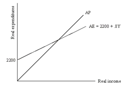 Consider the following multiplier model diagram: (a)What is the value of equilibrium income? (b)Demonstrate graphically and explain verbally the impact on equilibrium income of a decrease in exports of 50. (c)Explain why the change in equilibrium income exceeds the change in exports in your answer for part