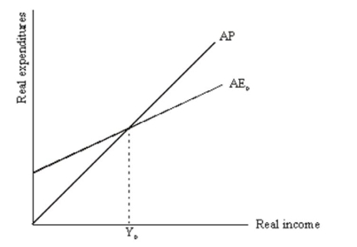 Consider the following multiplier model diagram: For each of the following,draw a picture to show what would happen to the equilibrium level of income in the economy. (a)Consumers,in their delight over the Dow Jones Industrial Average reaching 15,000,decide to go on a spending spree. (b)Between 2000 and 2009 the euro increased in value by over 30% relative to the U.S.dollar. (c)The prospect that the Social Security system will not be viable beyond the year 2017 has many,many people saving more of their income than ever before.