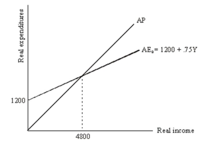 Consider the following multiplier model diagram: For each of the following,draw a picture to show what would happen to the equilibrium level of income in the economy. (a)Consumer sentiment about the future improves resulting in an increase in autonomous consumption of 100. (b)Foreign economic activity rises,which results in an increase in autonomous exports of 100. (c)Because the average life span increases,many people are saving more of their income than ever before.Consequently the mpe falls from 0.75 to 0.66.