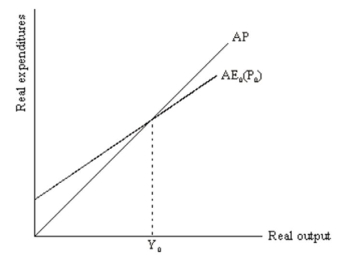 Consider the following multiplier model diagram: Demonstrate graphically (and explain your graph)what will happen in the picture when the price level increases.Link this diagram to the AD/AS model by showing the effects of an increase in the price level in the AD/AS model.Assume a horizontal SAS curve.