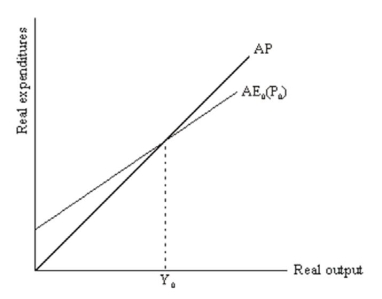 Consider the following multiplier model diagram: Demonstrate graphically (and explain your graph)what will happen in the picture when autonomous spending increases.Demonstrate the same in the AD/AS model.
