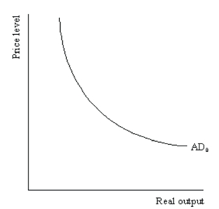 Consider the following diagram Demonstrate graphically and explain verbally the impact of a decrease of 50 in government spending on the AD curve in the diagram when the multiplier is 3.