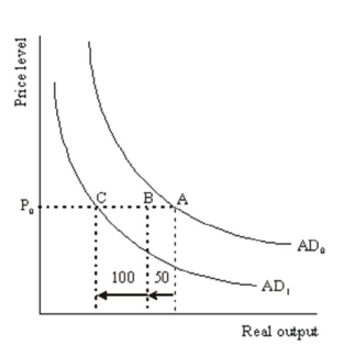 The total impact of the decrease of 50 of government spending is a leftward shift of the AD curve from AD<sub>0</sub> to AD<sub>1</sub>.This shift occurs as a result of two things.The initial effect is the decrease in government spending of 50.This can be viewed as the movement along the P<sub>0</sub> line from point A to point B.As a result of the initial decrease in spending,the multiplier process takes over.The multiplier effect is illustrated by the movement along the P<sub>0</sub> price line from point B to point C.Using a multiplier of 3 this results in a total drop in real output (A to C)of 150.  