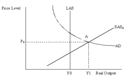 Suppose the economy is in an inflationary gap,as illustrated by point A in the diagram below: Suppose that everyone knows that inflationary gaps lead to cost pressures that will eventually result in the price level rising.Since people expect the price level to rise soon,suppose they increase their buying now (before prices rise).Demonstrate graphically and explain verbally how this will complicate the economy's adjustment story described in the text.