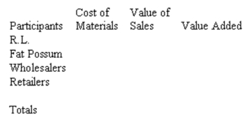 Determine the amount contributed to GDP from the sale of 200,000 copies of the CD by R.L.Burnside (on Fat Possum Records)entitled Too Bad Jim by filling in the table below.Base your answer on the following information: R.L.receives $3 per CD in royalties. Fat Possum sells each CD to wholesalers for $10. Wholesalers sold the CD to retailers for an average price of $12 per CD. Retailers sold 200,000 CDs to consumers for $15 per CD. Demonstrate how the value-added approach equals the final sales approach.