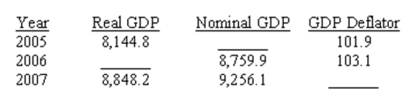 Fill in the blanks of the following table and answer the following questions. (a)Does the table indicate there is inflation?