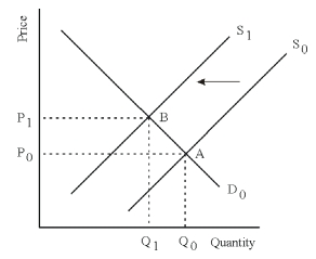 The diagram: The initial equilibrium is point A.A decrease in supply is shown as the shift from S<sub>0</sub> to S<sub>1</sub>.The new equilibrium is point B with a higher price level (P<sub>1</sub> > P<sub>0</sub>)and a lower quantity exchanged (Q<sub>1</sub> < Q<sub>0</sub>).An increase in sales tax,or an increase in factor cost,could cause this shift.