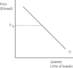 The diagram below represents the consumer side of the market for skateboards in New York.The current price of skateboards is P<sub>A</sub>.Each of the events described below will have some impact on the demand for skateboards.For each event,draw a picture to illustrate the effect of the event.Be sure to explain your pictures using pertinent economic terminology (movement along or shift in). (a)A drop in the price of skateboards. (b)A drop in the price of kneepads. (c)A decline in income.