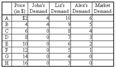 Consider the following demand table,which represents the demand for comic books by John,Liz,and Alex. (a)Fill in the market demand column of the above table. (b)Use the grid below to draw the demand curves for comic books of John,Liz,and Alex.Then draw in the market demand curve. (c)Notice that Liz's demand is everywhere to the right of Alex's demand.Can you conclude from this that Liz likes comic books more than Alex does? Explain.