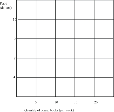Consider the following demand table,which represents the demand for comic books by John,Liz,and Alex. (a)Fill in the market demand column of the above table. (b)Use the grid below to draw the demand curves for comic books of John,Liz,and Alex.Then draw in the market demand curve. (c)Notice that Liz's demand is everywhere to the right of Alex's demand.Can you conclude from this that Liz likes comic books more than Alex does? Explain.