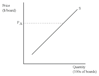 The diagram below represents the producer side of the market for skateboards in New York.The current price of skateboards is P<sub>A</sub>.Each of the events described below will have some impact on the supply of skateboards.For each event,draw a picture to illustrate the effect of the event.Be sure to explain your pictures using pertinent economic terminology (movement along or change in quantity). (a)A drop in the price of skateboards. (b)An increase in the price of wheels used in the manufacturing of skateboards.
