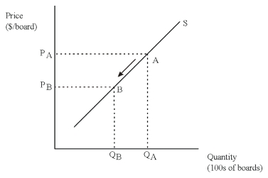 (a)The diagram: A drop in the price of skateboards,say from P<sub>A</sub> to P<sub>B</sub>,results in a movement downward along the supply curve,such as shown above from A to B,resulting in fewer skateboards offered for sale (Q<sub>A</sub> to Q<sub>B</sub>).Using economic terminology,this is referred to as a decrease in the quantity supplied.(b)The diagram: An increase in price of wheels used in making the skateboards means the cost of manufacturing skateboards increases.This results in a shift up (left)of the supply curve for skateboards,from S to S'.At the original price of P<sub>A</sub>,sellers were willing to supply the quantity at Point A on supply S but now are willing to sell the quantity at Point B on S'.Using economic terminology,this leftward shift of the supply curve is referred to as a decrease in supply.