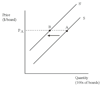 (a)The diagram: A drop in the price of skateboards,say from P<sub>A</sub> to P<sub>B</sub>,results in a movement downward along the supply curve,such as shown above from A to B,resulting in fewer skateboards offered for sale (Q<sub>A</sub> to Q<sub>B</sub>).Using economic terminology,this is referred to as a decrease in the quantity supplied.(b)The diagram: An increase in price of wheels used in making the skateboards means the cost of manufacturing skateboards increases.This results in a shift up (left)of the supply curve for skateboards,from S to S'.At the original price of P<sub>A</sub>,sellers were willing to supply the quantity at Point A on supply S but now are willing to sell the quantity at Point B on S'.Using economic terminology,this leftward shift of the supply curve is referred to as a decrease in supply.