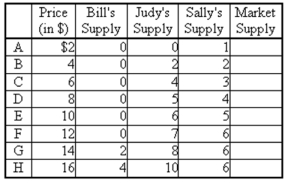 Consider the following supply table,which represents the supply of comic books by Bill,Judy,and Sally. (a)Fill in the market supply column of the above table. (b)Use the grid below to draw the supply curves for comic books of Bill,Judy,and Sally.Then draw in the market supply curve. (c)Compare the supply curve you have drawn for Sally and Judy.Which of these two is more influenced by increases in the price of comic books? Explain.