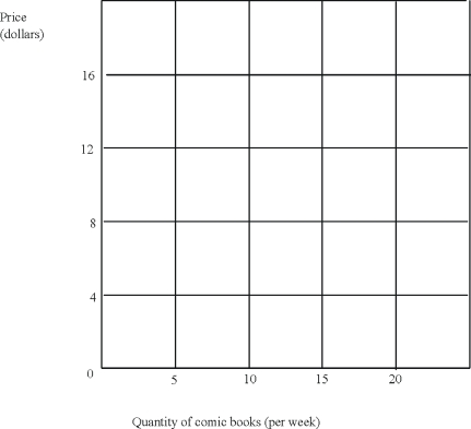 Consider the following supply table,which represents the supply of comic books by Bill,Judy,and Sally. (a)Fill in the market supply column of the above table. (b)Use the grid below to draw the supply curves for comic books of Bill,Judy,and Sally.Then draw in the market supply curve. (c)Compare the supply curve you have drawn for Sally and Judy.Which of these two is more influenced by increases in the price of comic books? Explain.