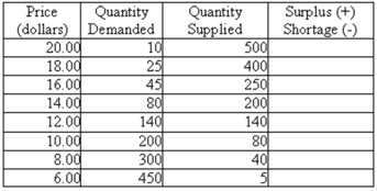 The table below shows the quantity demanded and quantity supplied of DVDs at each price level. (a)Fill out the column entitled Surplus/Shortage. (b)What are the equilibrium price and equilibrium quantity in this market? (c)Suppose that consumers' taste changed in favor of DVDs due to their high quality.What happens at the original equilibrium price level calculated in Part (b)? (d)Suppose that advances in technology reduced the production cost of DVD players.What happens at the original equilibrium price level calculated in Part (b)?