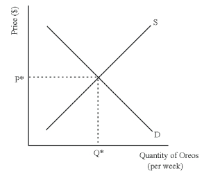 Consider the following supply and demand picture of the market for Oreos.Note that the market is currently in equilibrium,with a price of P* and a quantity exchanged of Q*. For each of the scenarios below,draw a picture that illustrates the impact on price and quantity exchanged.Explain each of your pictures by describing what is happening to the supply side of the market. (a)The price of Hydrox cookies goes down. (b)Due to a disastrous growing season,the price of cocoa triples.