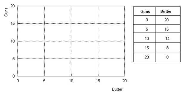 The table below is a production possibility table for the fictional country of Myopia.Use it to construct the corresponding production possibility curve in the quadrant below.(Label the axes.) (a)Explain the meaning of a production possibilities curve. (b)What is assumed to be constant when we draw that curve? (c)How is a point on the curve different from (1)a point below the curve or (2)a point above the curve? (d)How does this curve illustrate the concept of opportunity cost? (e)How does it illustrate the principle of increasing marginal opportunity cost?
