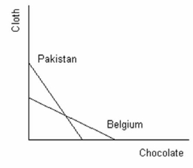 Assume that Belgium and Pakistan have linear production possibilities curves as shown in the graph below.Explain how they can both consume a combination of textiles and chocolate that lies outside their individual production possibility curves.Illustrate your answer graphically.
