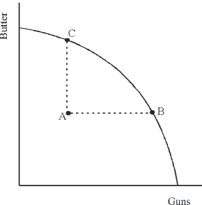 Productive efficiency means achieving as much output as possible from a given amount of inputs or resources.This can be illustrated using a production possibilities curve by comparing points under the curve with points on the curve.Consider the diagram below that shows the PPC trade-off between guns and butter. Compare points B and C with point A.Point A is an inefficient combination since the same resources can be used to get more guns without giving up any butter (point B)or more butter without giving up any guns (point C).Points B and C represent efficient production points.