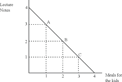 Below is a picture of a production possibilities curve that shows two products Professor Colander (your textbook author)might produce during any given day. Does this PPC illustrate the principle of increasing marginal opportunity cost? Explain.
