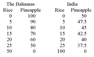 The Bahamas and India produce both pineapple and rice (both measured in tons).The table below illustrates their production possibilities. (a)In the Bahamas,what is the opportunity cost of a ton of pineapples,and of a ton of rice? (b)In India,what is the opportunity cost of a ton of pineapple,and of a ton of rice? (c)Which country has a comparative advantage in the production of pineapple? (d)Construct a table showing both countries' combined effort with specialization. (e)Draw two production possibilities curves; one showing the combined effort without specialization,and the other showing the combined effort with specialization.