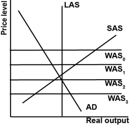 <strong>Refer to the graph shown.According to the globalized AS/AD model, which best represents to the world aggregate supply and trade in the 2000s? </strong> A)WAS<sub>0</sub> and the United States had a large trade surplus. B)WAS<sub>1</sub> and the United States had a small trade deficit. C)WAS<sub>2</sub> and the United States had a small trade surplus. D)WAS<sub>3</sub> and the United States had a large trade deficit.