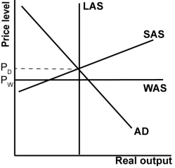 <strong>In the graph shown, the globally constrained potential output is: </strong> A)to the right of the LAS curve shown. B)to the left of the LAS curve shown. C)the same as the LAS curve shown. D)the LAS curve shown, but horizontal.