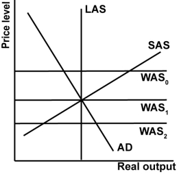 <strong>In the graph shown, what would shift the WAS curve from WAS<sub>0</sub> to WAS<sub>1</sub>? </strong> A)The country's exchange rate appreciates. B)Domestic reservation wages fall. C)Input prices fall. D)Government runs contractionary policy.