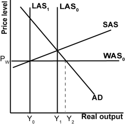 <strong>In the graph shown, what is globally constrained potential output? </strong> A)Y<sub>2</sub> -Y1. B)Y<sub>2</sub> -Y0. C)Y0. D)Y1.