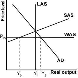 <strong>Refer to the graph shown.What will reduce the trade deficit? </strong> A)The AD curve shifts to the left. B)The SAS curve shifts down. C)The WAS curve shifts up. D)All the answers are correct.