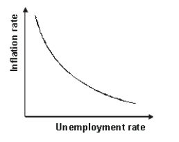 Refer to the graph shown.The relationship represented in the figure is called a: