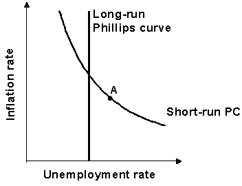 If the economy is at point A in the Phillips curve graph shown, what prediction would you make for unemployment in the long run?  
