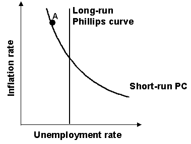 If the economy is at Point A in the Phillips curve graph shown, in the long run the unemployment would be expected to: