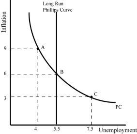 Refer to the graph shown. Suppose an economy begins at point B but then adopts a contractionary monetary policy.In the long run, this policy would most likely: