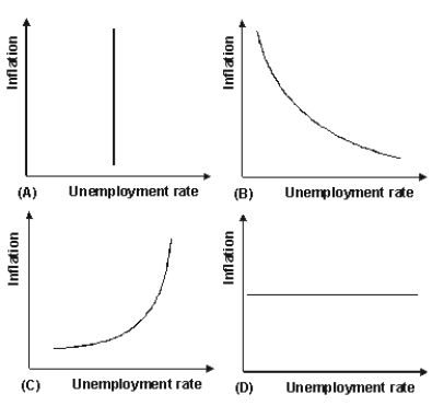 Refer to the graph shown.Which of the graphs correctly depicts the long-run Phillips curve?