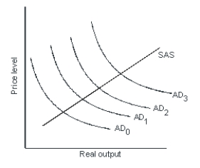 <strong>Refer to the graph shown.Suppose the government borrows $50 million to finance an increase in its spending and that as a result, the level of investment is reduced by $50 million.In this case, the aggregate demand curve will: </strong> A)shift from AD<sub>0</sub> to AD<sub>2</sub> but then back to AD1. B)shift from AD<sub>0</sub> to AD<sub>2</sub> but then out to AD3. C)shift from AD<sub>0</sub> to AD2. D)not shift.