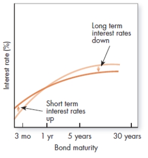 <strong>The graph shown shows what happens when the Fed implements: </strong> A)operation twist. B)credit easing. C)quantitative easing. D)precommitment policies.