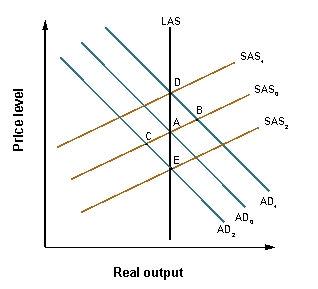 <strong>Refer to the graph shown.Monetary policy that shifts the AD curve from AD<sub>0</sub> to AD<sub>1</sub> and moves the economy from A to B: </strong> A)increases nominal output but not real output in the short run. B)increases both real and nominal output in the short run. C)increases real output but not nominal output in the short run. D)doesn't increase real or nominal output in the short run.