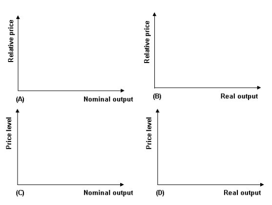 <strong>Refer to the following graphs. Which of the graphs correctly labels the axes of the AS/AD model?</strong> A)A B)B C)C D)D