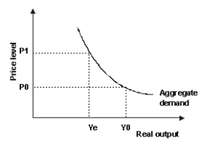 <strong>Refer to the graph shown.Given the increase in the price level in the graph, it is likely that the multiplier effect: </strong> A)reduces the quantity of aggregate demand by Y<sub>o</sub> - Y<sub>e.</sub> B)reduces the quantity of aggregate demand by less than Y<sub>0</sub> - Y<sub>e.</sub> C)raises the quantity of aggregate demand by Y<sub>0</sub> - Y<sub>e.</sub> D)raises the quantity of aggregate demand by less than Y<sub>0</sub> - Y<sub>e.</sub>