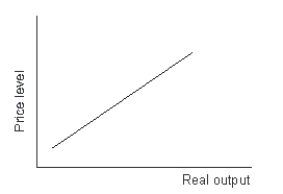 Refer to the following graph. The upward sloping relationship in the diagram represents the: