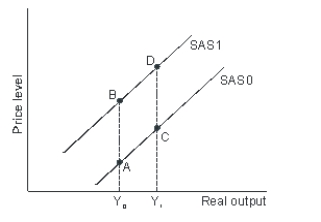 Refer to the graph shown.A movement from D to B is most likely to be caused by:  