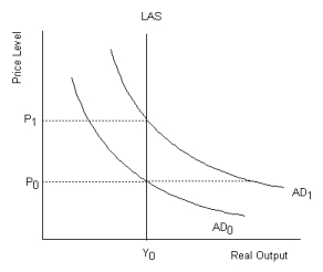 Refer to the graph shown.In the graph, a recessionary gap exists if the price level is:  